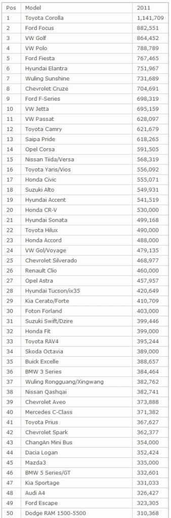 Listagem com os 105 carros mais vendidos do mundo em 2011